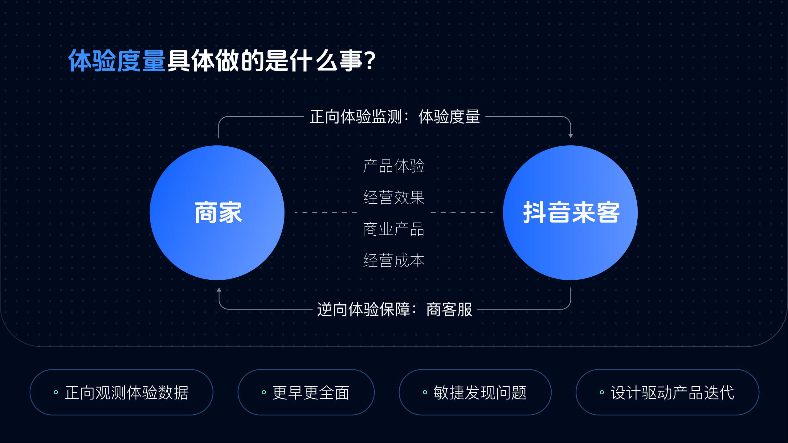 抖音来客体验度量 2