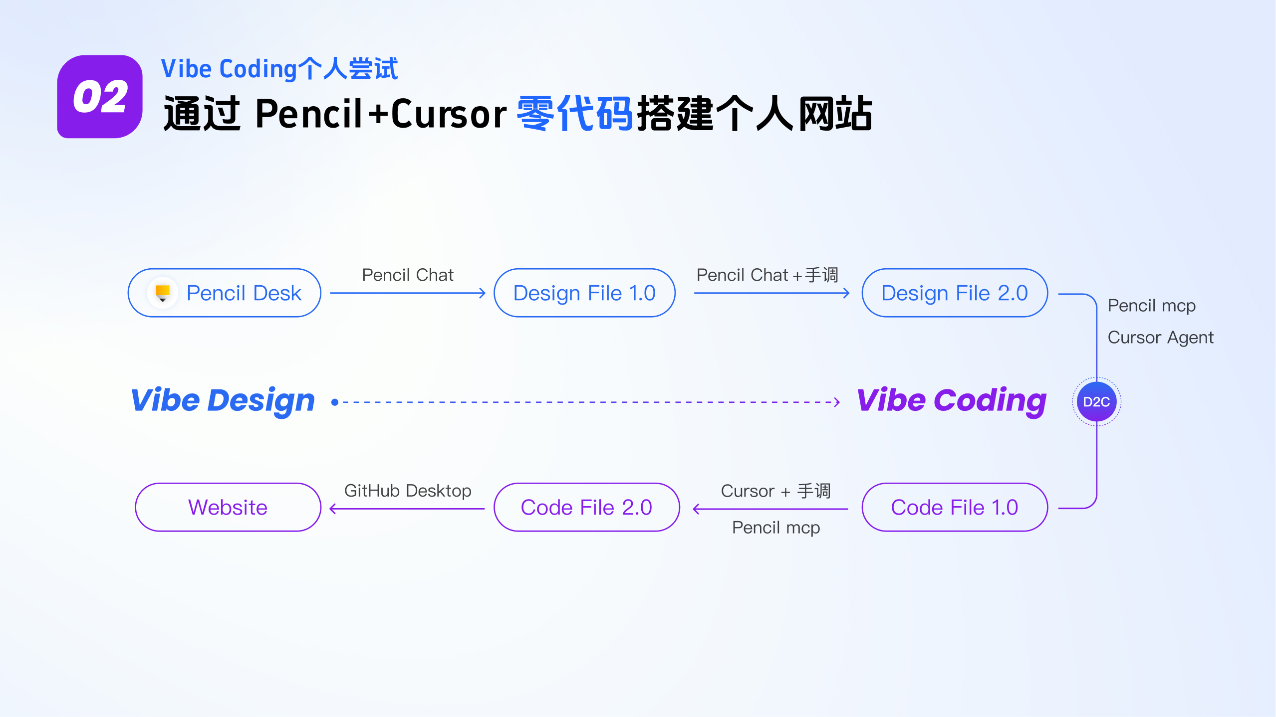 AI Coding项目实践 7